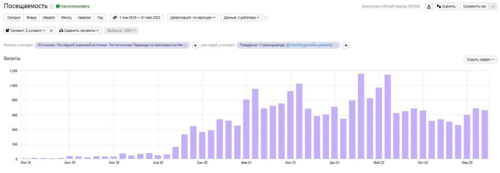 Рост посещаемости раздела